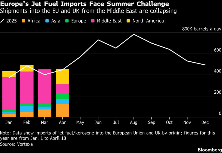 Доставчиците на авиогориво в Европа от началото на 2026 г. Графика: Bloomberg