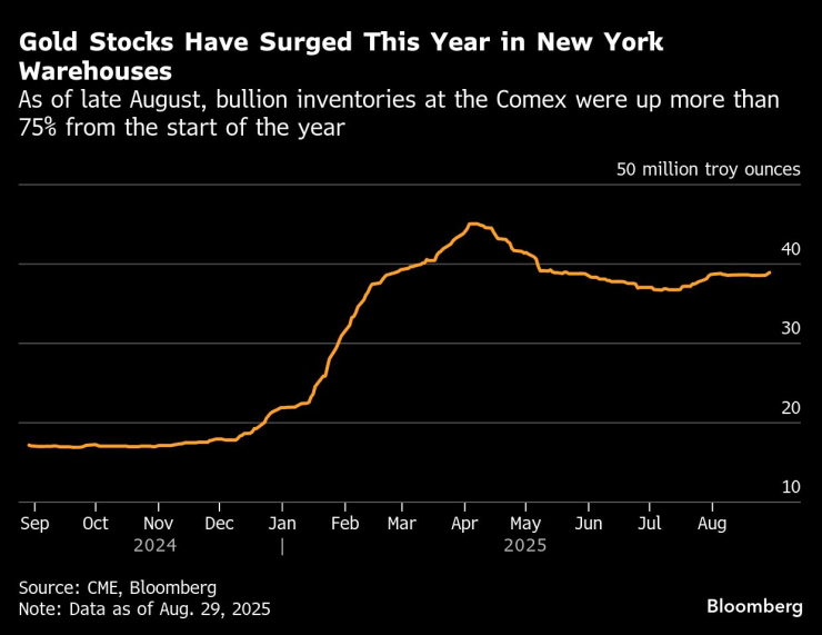 Количествата злато на борсата Comex в Ню Йорк са се увеличили с над 75% от началото на годината до август. Графика: Bloomberg LP