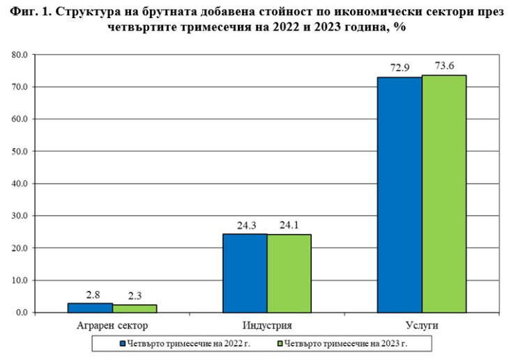 Източник: НСИ