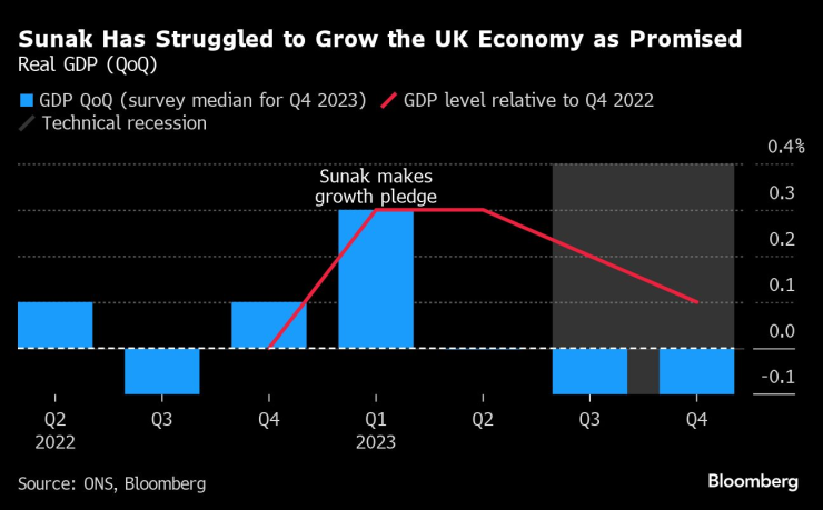 Риши Сунак се затруднява да гарантира растежа, който обеща. Графика: Bloomberg