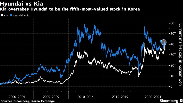 Kia задмина Hyundai Motor по пазарна капитализация. Източник: Bloomberg
