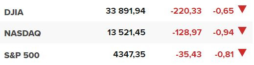 Основните щатски борсови индекси в края на сесията на 9 ноември.