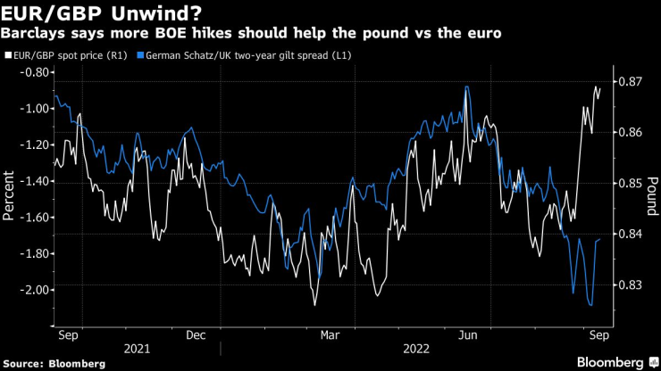 Допълнителни увеличения на лихвите на АЦБ ще подкрепят паунда спрямо еврото. Източник: Bloomberg
