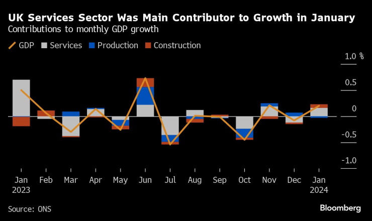 Секторът на услугите е един от основните двигатели на растежа през януари. Графика: Bloomberg