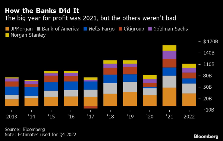 2021 г. е донесла най-големите печалби на шестте банки, но и останалите години са били успешни. Графика: Bloomberg
