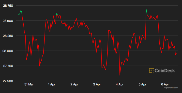 Цената на биткойна през последната седмица. Графика: CoinDesk