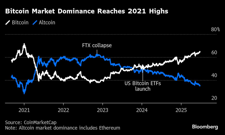 Пазарното лидерство на биткойна достигна връх от 2021 г. Графика: Bloomberg LP