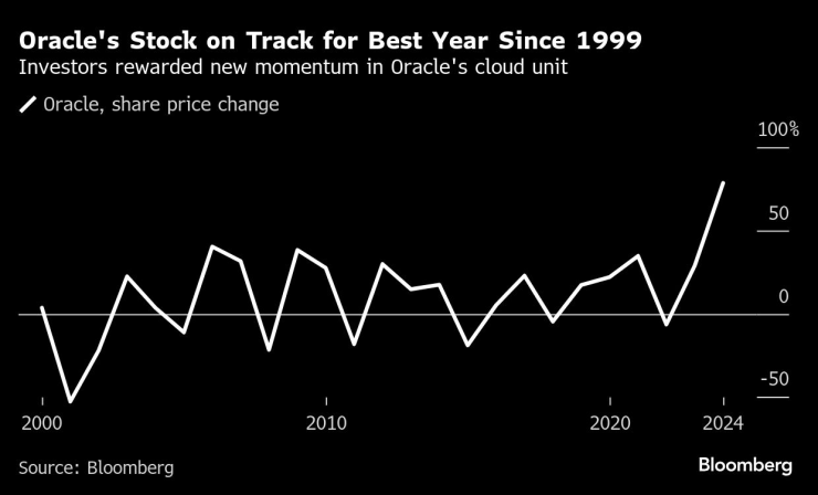 Акциите на Oracle са на път да запишат най-добрата си година от 1999 г. насам. Графика: Bloomberg