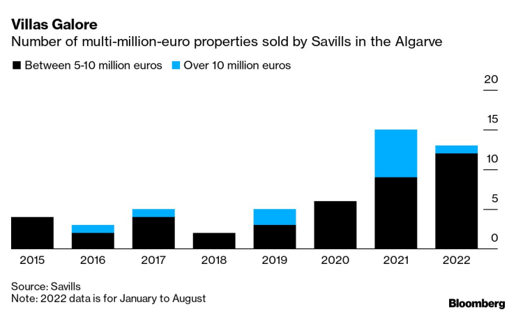 Броят на имотите за милиони евро, продадени от Savills в Алгарве. Графика: Bloomberg LP