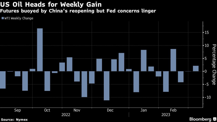 Седмично изменение на цената на фючърсите върху американския сорт WTI. Графика: Bloomberg