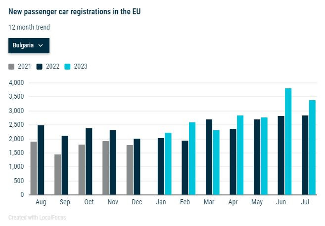Регистрации на нови коли в България през последните 12 месеца. Източник: АСЕА