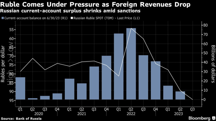 Рублата е под натиск заради спада на приходите в чуждестранна валута. Графика: Bloomberg LP