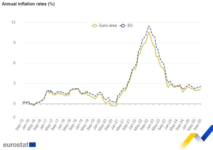 Графика: Евростат