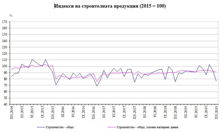 строителство