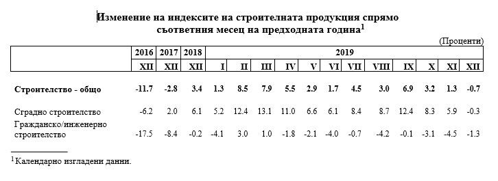 строителство