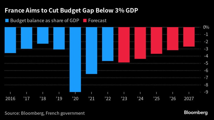 Франция цели да намали бюджетния дефицит под 3% от БВП. Графика: Bloomberg LP