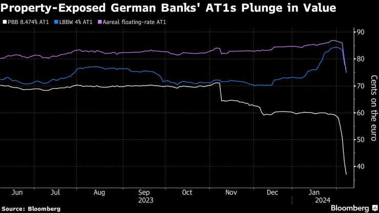 Цените на AT1 облигациите на германските банки с експозиция към имотите намаляват. Графика: Bloomberg LP
