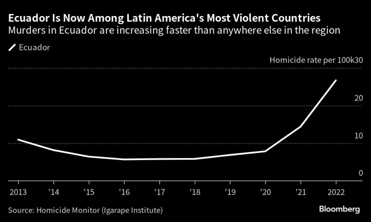 Броят на убийствата в Еквадор се увеличава по-бързо от където и да е било в региона. Графика: Bloomberg