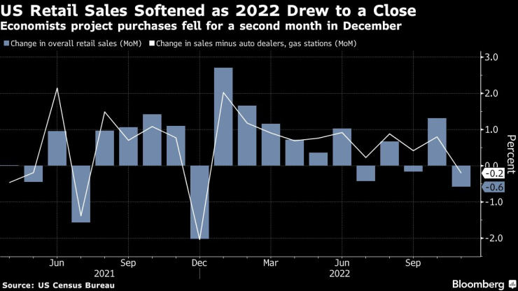 Продажбите на дребно в САЩ може да са намалели за втори пореден месец през декември. Източник: Bloomberg L.P.