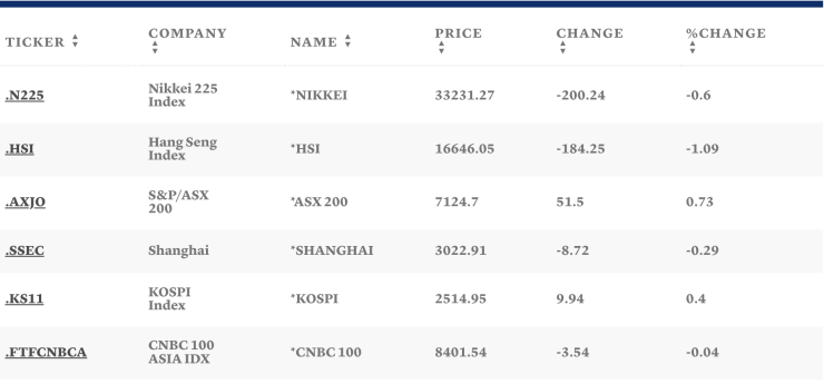 Таблица: CNBC