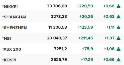 Основните азиатски борсови индекси в края на редовната търговия на 16 юни.