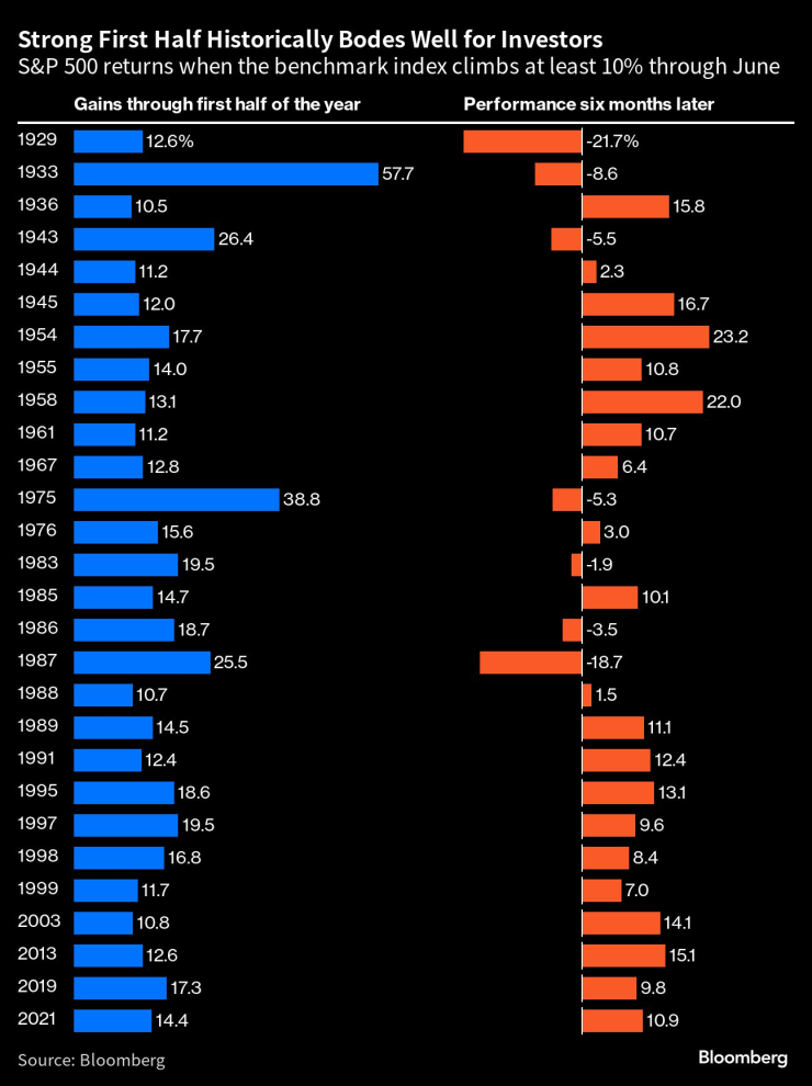 Силното първо полугодие за S&P 500 обикновено води и до силно второ полугодие. Графика: Bloomberg