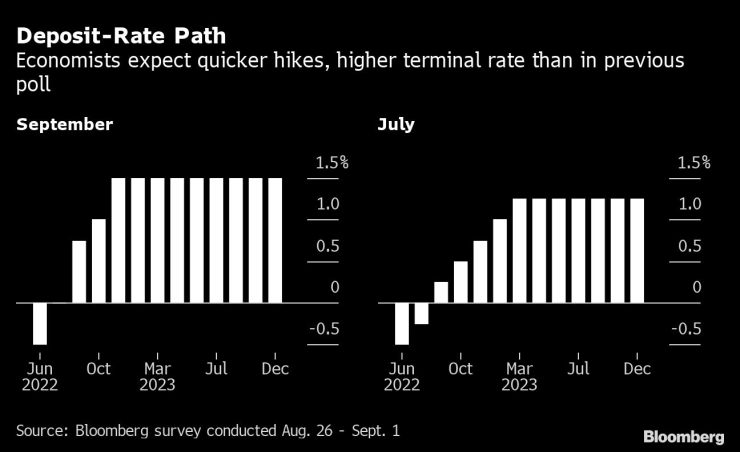 Икономистите очакват по-висока крайна точка за лихвите в цикъла на парично затягане на ЕЦБ. Източник: Bloomberg L.P.