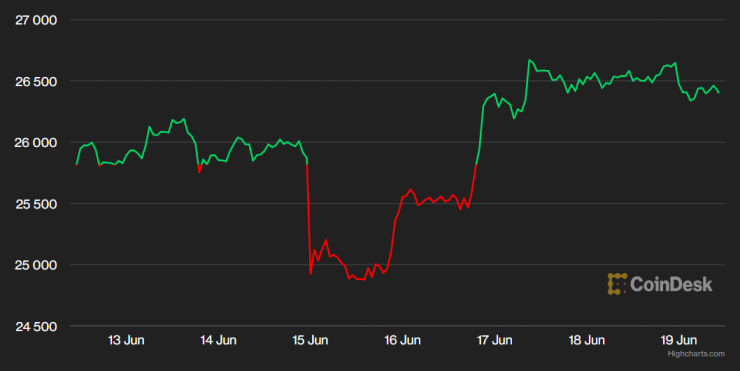 Цената на биткойна през последната седмица. Графика: CoinDesk