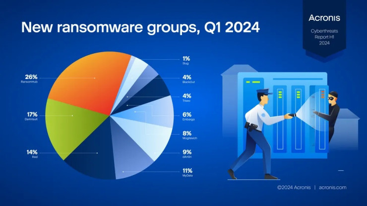 Нови рансъмуеър групи за първото тримесечие на 2024 г. Графика: Acronis	