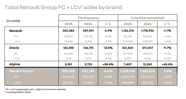 Продажби на марките от групата. Източник: Renault Group