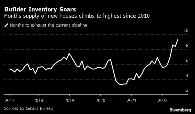Наличностите на строителните компании растат. Графика: Bloomberg LP