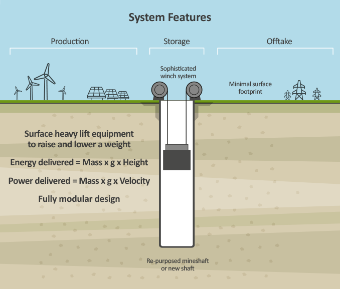 Принцип на действие на гравитационна батерия. Графика: Gravitricity