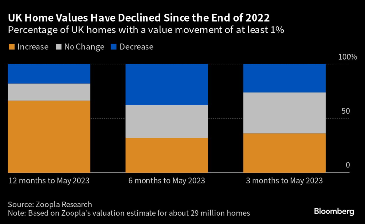 Цените на жилищата във Великобритания намаляват от края на 2022 г. Графика: Bloomberg LP