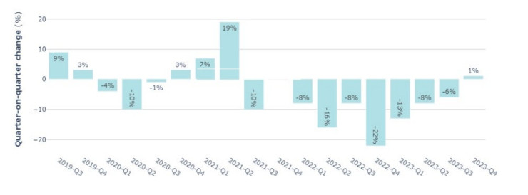 Потреблението на газ в ЕС по тримесечия. Източник: Евростат