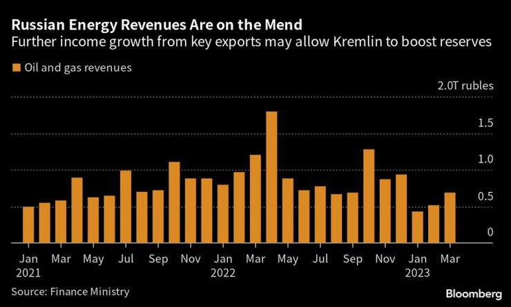 Източник: Bloomberg