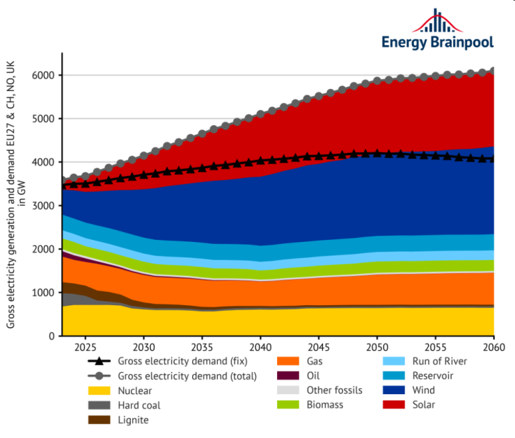 Прогноза за търсенето на енергия до 2060 г. Източник: Energy Brainpool