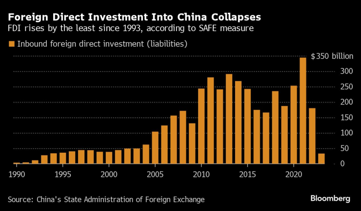 Преките чуждестранни инвестиции в Китай се сринаха рязко през 2023 г. Графика: Bloomberg