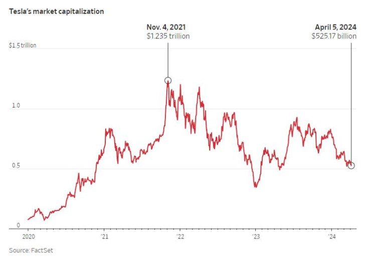 Промяна в пазарната капитализация на Tesla. Графика: WSJ
