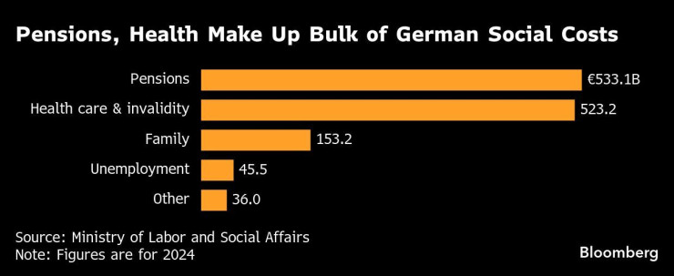 Пенсиите и здравеопазването формират най-голям дял от социалните разходи в Германия. Графика: Bloomberg