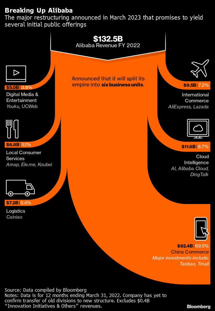 Как се раздели бизнесът на Alibaba Group Holding? Графика: Bloomberg L.P.