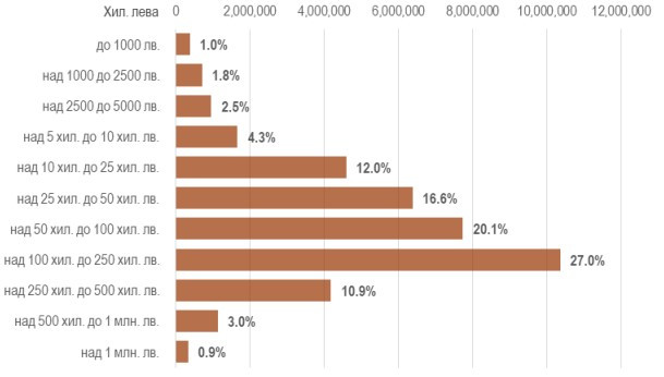 Източник: Банките