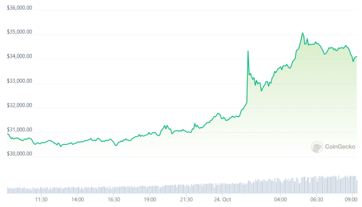 Цената на биткойна през последното денонощие. Графика: CoinGecko
