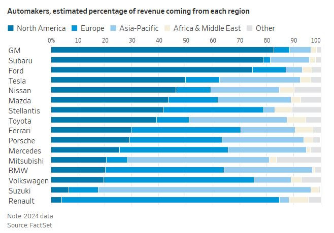 Разпределение на приходите по региони при автомобилните производители. Източник: WSJ