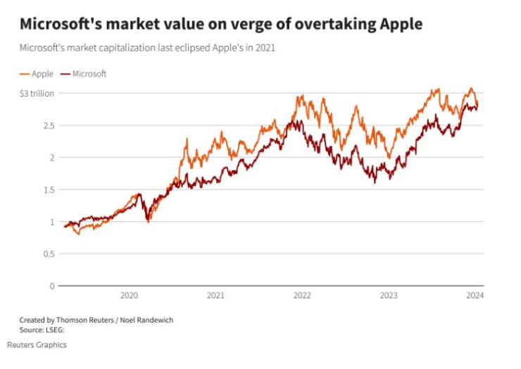 Пазарната капитализация на Microsoft е напът да надмине тази на Apple. Източник: Ройтерс