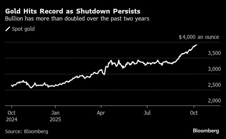 Цената на златото е нараснала над два пъти за последните две години. Графика: Bloomberg LP