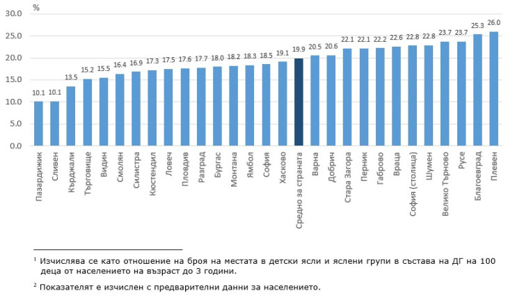 Източник: НСИ