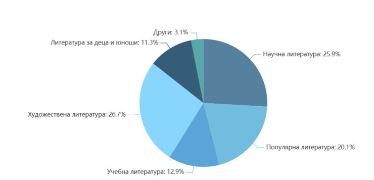 Източник: НСИ