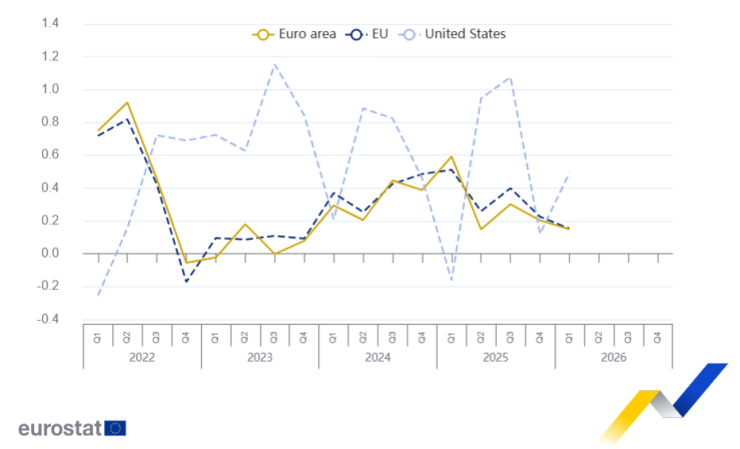 Изменение на БВП (%) на тримесечна основа. Графика: Евростат