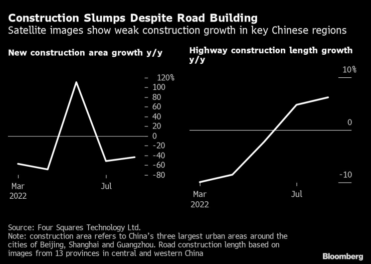 Строителството намалява въпреки изграждането на пътища. Грифика: Bloomberg LP