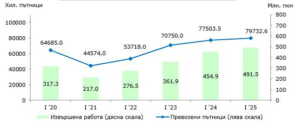 Превозени пътници и извършена работа от градския електротранспорт през първото тримесечие на съответната година. Източник: НСИ